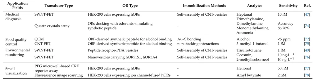 Table 5. Comparison of OR-based biosensors used for various applications.