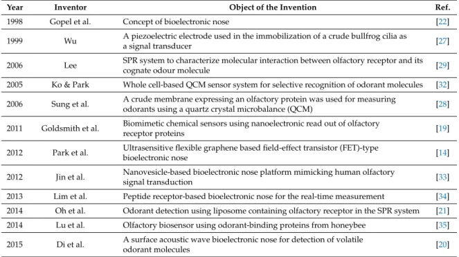 Table 1. A brief history of bioelectronic noses.