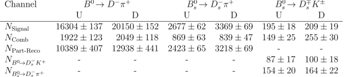 Table 2: Results of the mass fits to the B 0 → D − π + , B s 0 → D − s π + , and B s 0 → D ∓ s K ± candidates separated according to the up (U) and down (D) magnet polarities