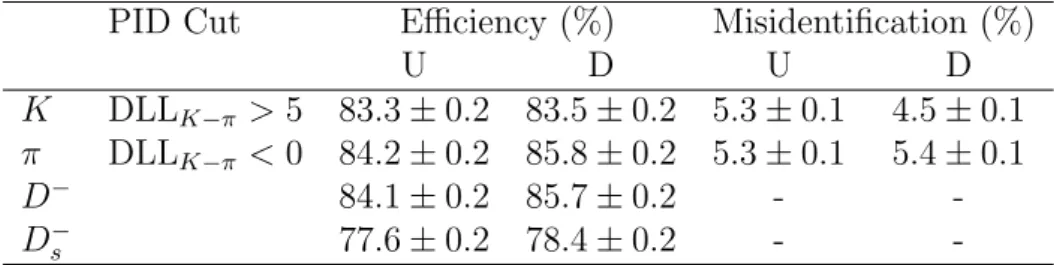 Table 1: PID efficiency and misidentification probabilities, separated according to the up (U) and down (D) magnet polarities