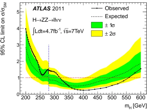Figure 6: Observed and expected 95% CL upper limits on the Higgs boson production cross section divided by the SM prediction, together with the green (inner) and yellow (outer) bands which indicate the ± 1σ and ± 2σ fluctuations, respectively, around the m