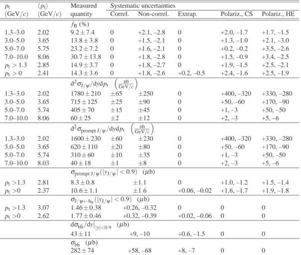 Table 2: The fraction of J/ ψ from the decay of b-hadrons and cross sections. Some of the contributions to the systematic uncertainty do not depend on p t , thus affecting only the overall normalization, and they are separately quoted (correl.)