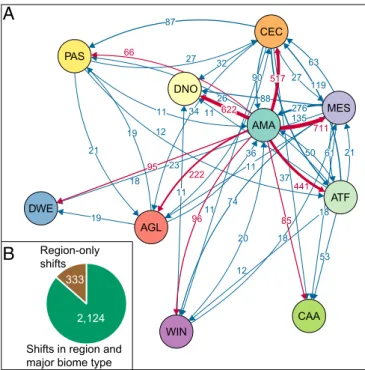 Fig. 2. (A) Biotic interchange among Neotropical regions estimated from dated molecular phylogenies, comprising 4,450 species in six taxonomic groups (angiosperms, birds, ferns, frogs, mammals, squamates)