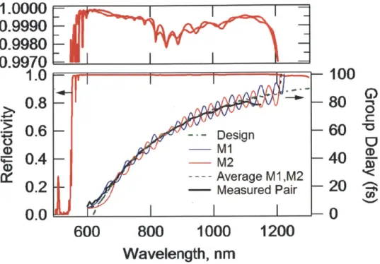 Figure  3.8 - Reflectivity  and group delay for double-chirped  dispersion  compensating  mirrors used  in the  1 GHz Ti:Sapphire  laser