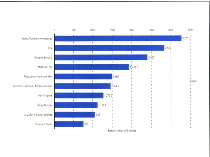 Figure  4 below  shows  horizontal  competitors  by  sales.