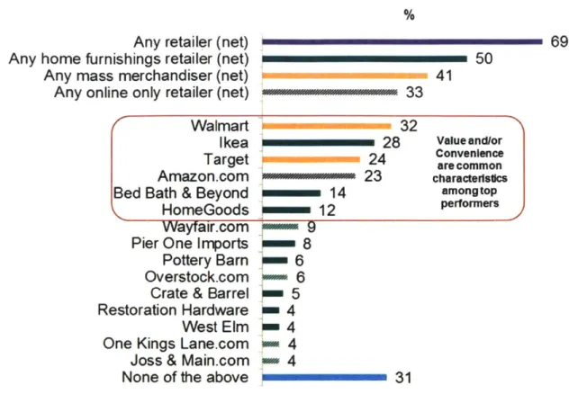 Fig.  5.  Home furnishings  retailers  and  general  furniture  merchandisers  (2016,  %)