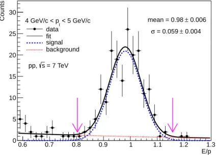 Fig. 4: (Colour online) Ratio E/p of the energy deposit in the EMCal and the measured momentum for charged particle tracks in the range 4 &lt; p t &lt; 5 GeV/c