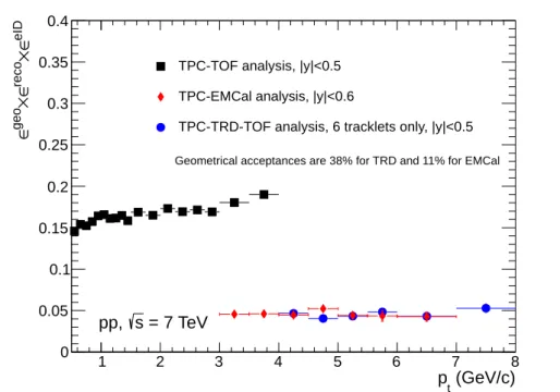 Fig. 6: (Colour online) Acceptance, tracking, and particle identification efficiency for electrons at mid- mid-rapidity in pp collisions at 7 TeV for the TPC-TOF/TPC-TRD-TOF and the TPC-EMCal analysis