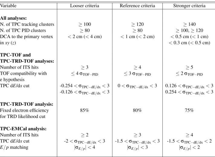 Table 3: Variation of the electron selection criteria to estimate the systematic uncertainties due to track reconstruction and particle identification.