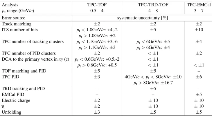 Table 4: Overview over the contributions to the systematic uncertainties on the inclusive electron spec- spec-trum for the three analysis strategies.