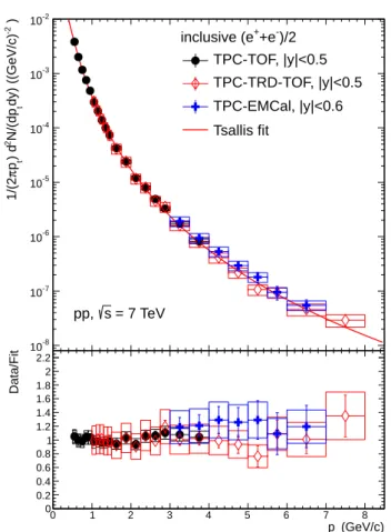 Fig. 8: (Colour online) Inclusive electron yield per minimum bias collision as function of p t measured at mid-rapidity showing the TPC-TOF, TPC-TRD-TOF, and TPC-EMCal results, respectively, in pp  col-lisions at √