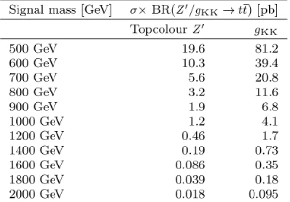 Table 1 Cross-sections times branching ratios for the reso- reso-nant signal processes obtained using the generator and PDF combinations described in the text