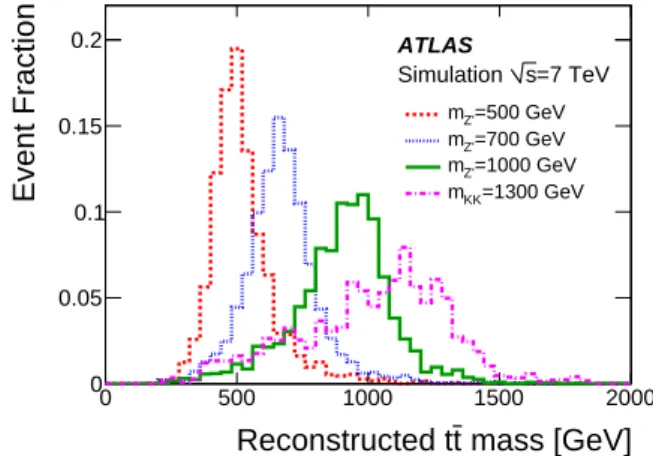 Fig. 1 Reconstructed t ¯ t pair invariant mass in simulation for four resonance masses: m Z 0 = 500, 700, 1000 and m g KK = 1300 GeV.