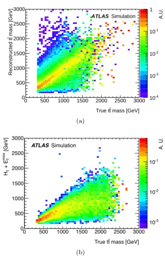 Fig. 2 (a) Reconstructed versus true t ¯ t pair invariant mass in the ` +jets channel and (b) effective mass ( H T + E miss T ) versus true t ¯t invariant mass in the dilepton channel