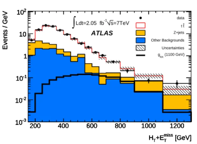 Fig. 3 Reconstructed t ¯ t mass in the ` + jets channel after all cuts, with the expectation from SM background and two  sig-nal masses, a Z 0 boson with m Z 0 = 800 GeV and a KK gluon with m g KK = 1300 GeV