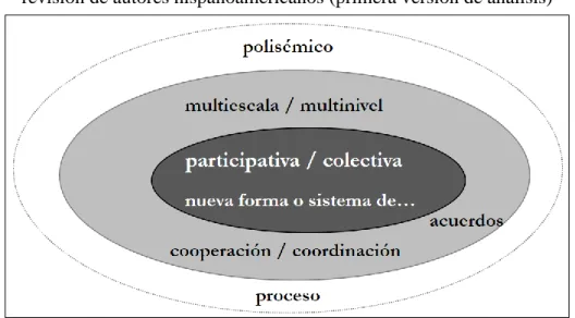 Figura 1. Principales características de la gobernanza territorial a partir de la  revisión de autores hispanoamericanos (primera versión de análisis) 