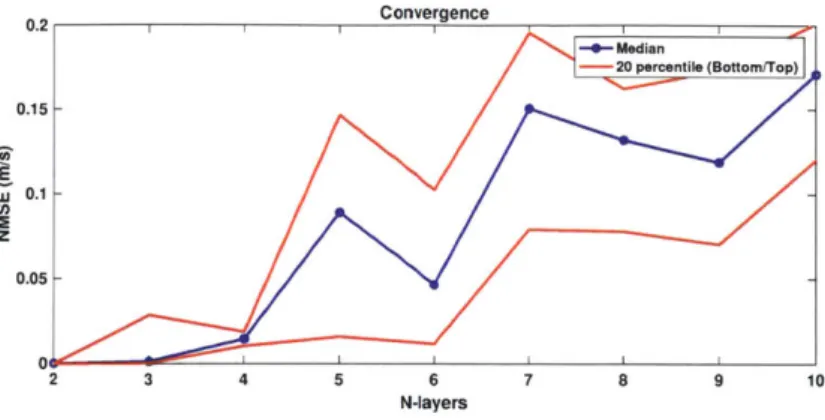 Figure  2-7:  Particle  Swarm  Optimization  Convergence  as  a  function  of  number  of layer.
