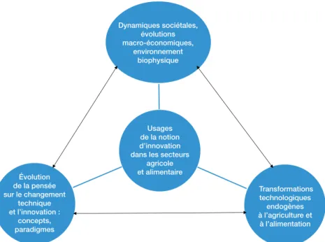 Figure 1.1. Grille d’analyse de l’innovation dans l’agriculture.