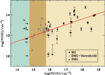 Figure 9. CO column densities, N(CO), vs. OH column densities, N(OH) for three categories of clouds
