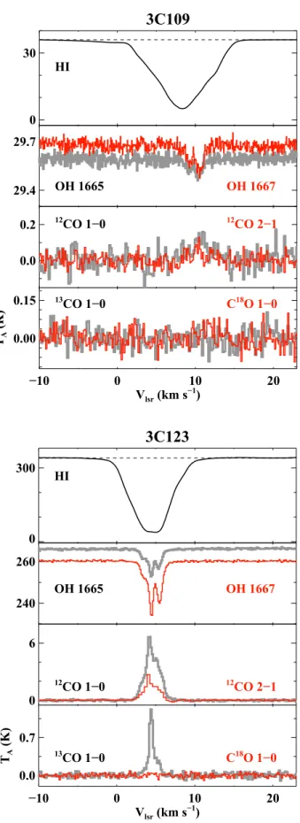 Figure 13. Reference spectra of H I , OH, and CO toward continuum sources.