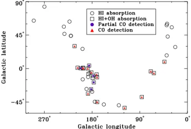 Figure 1 shows the distribution of all observed sources in Galactic coordinates.