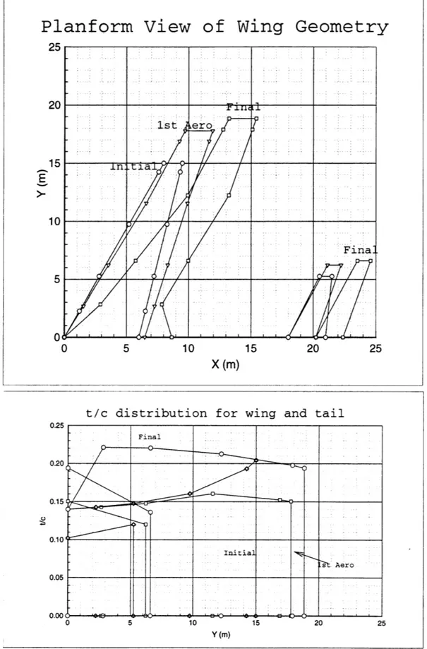 Figure  4-2:  Baseline  Optimization  case;  starting  guess,  one  aerodynamic  optimization  and final  planform