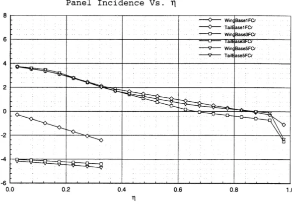 Figure  4-4:  Baseline  Optimization  case;  aero  data  for  initial  guess,  one  aero and  final  design