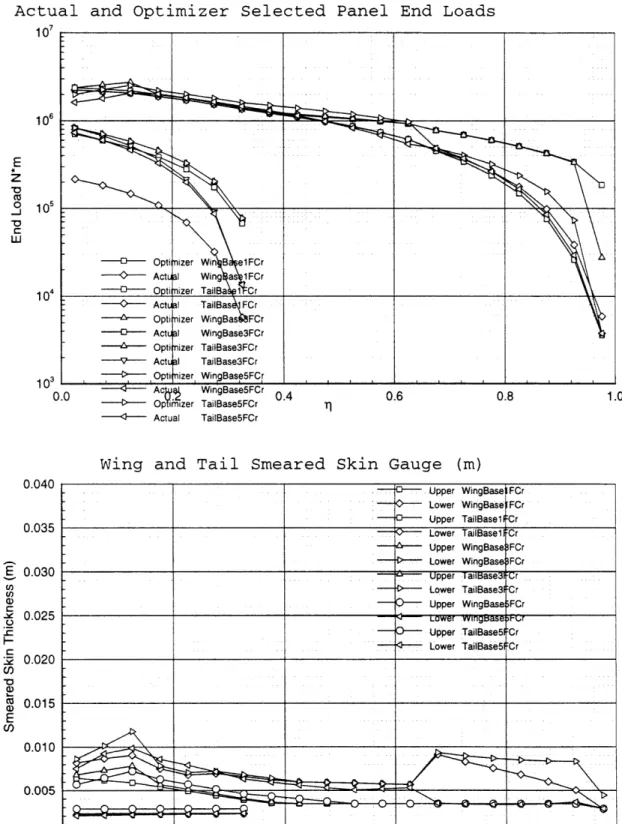 Figure  4-5:  Baseline  Optimization  case;  aero  data  for  initial  guess,  one  aero  optimization and  final  design