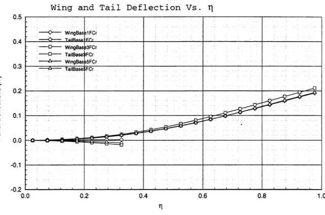 Figure  4-6:  Baseline  Optimization  case;  aero  data  for  initial  guess,  one  aero  optimization and final  design