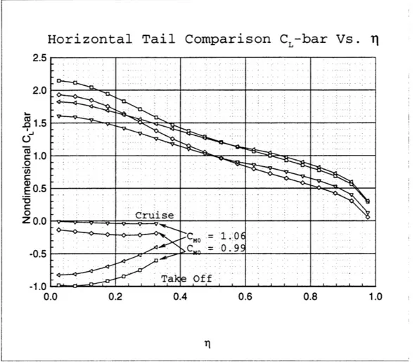 Figure  6-1:  Comparison  of  C 1 profiles  for take  off  and  cruise at  small and  large  Kf  values 4