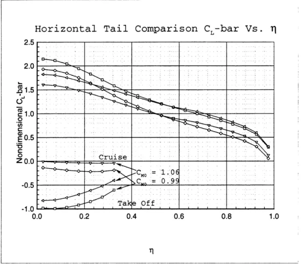 Figure  6-1:  Comparison  of  C 1 profiles  for take  off  and  cruise at  small and  large  Kf  values 4
