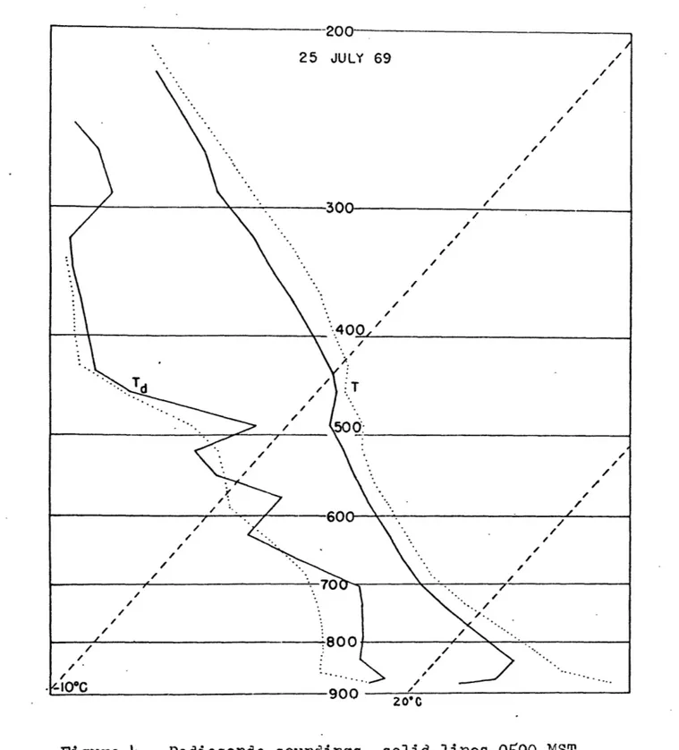 Figure 4.  Radiosonde  soundings,  solid lines  0500  IMST, dotted  lines  1300  MST.