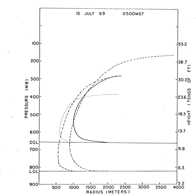 Figure 6.  Plume  profiles  with bases  at  LCL and  CCL, dotted  line  and  dot-dash line  initial  conditions  1000,2;