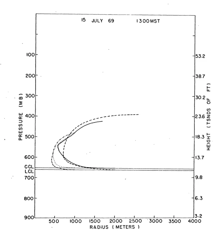 Figure  7.  Plume  profiles  with  bases  at  LCL  and  CCL, dotted  line  and dot-dash line  initial  conditions  1000,1;