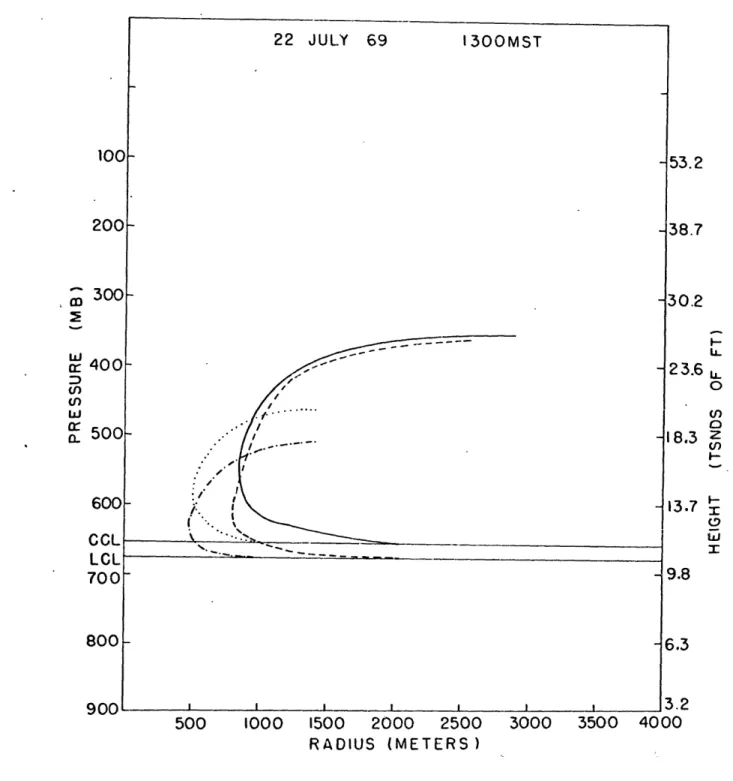 Figure  9.  Plume  profiles  with  bases  at  LOL  and  CCL, dotted line  and dot-dash line  initial  conditions  1000,1;