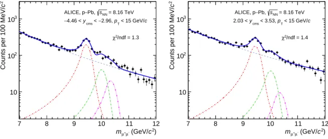 Figure 1: Invariant mass spectra of unlike-sign dimuons, integrated over p T , for Pb–p (left panel) and p–Pb (right panel) collisions