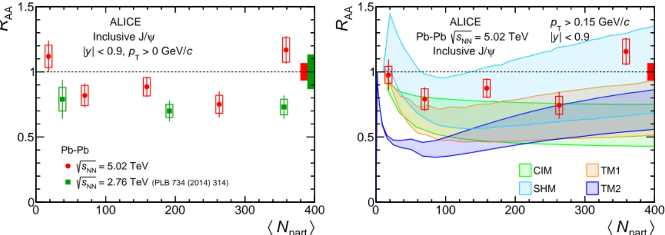 Figure 6: (Color online) Inclusive J/ψ nuclear modification factor at midrapidity, integrated over p T , as a function of hN part i in Pb–Pb collisions at √