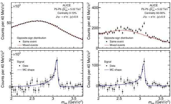 Figure 1: (Color online) Top panels: Invariant mass distribution of opposite-sign pairs from the same event and mixed events for the 0–10% (left) and 60–90% (right) centrality classes in Pb–Pb collisions at √