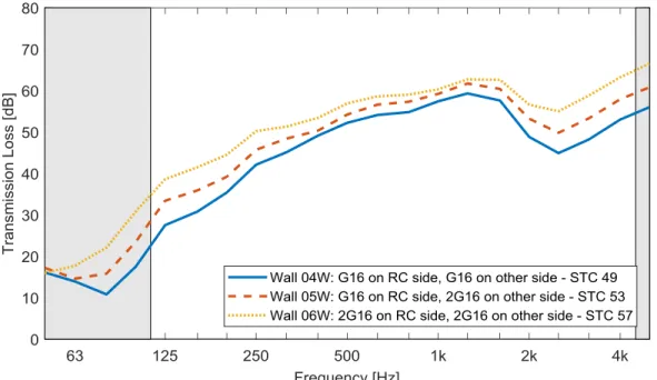 Figure 2: Influence of the layers of gypsum board on the transmission loss 