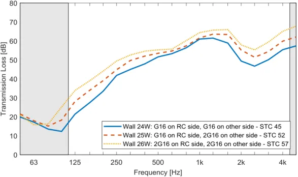 Figure 6 shows the effect of changing the sheathing for a wall assembly with 92 mm deep cold- cold-formed  steel-framed  studs  (and  with  cavity  insulation  and  resilient  channels)