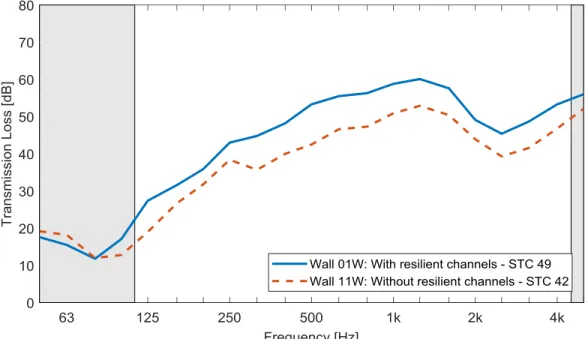 Figure 8 shows the influence of resilient channels for a wall assembly with one layer of 15.9 mm  (5/8”) gypsum board type X on each side, and 152 mm deep glass fibre insulation in the cavity