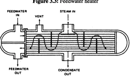 Figure 3.3:  Feedwater heater FEEDWATER  STEAM  IN IN  VENT  I FEEDWATER  CONDENSATE OUT  OUT 3.1.2 Theoretical  Development The Extraction Steam  Flow
