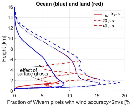 Figure 7. The fraction of WIVERN profiles, integrated along-track for 5 km, where winds at 941 