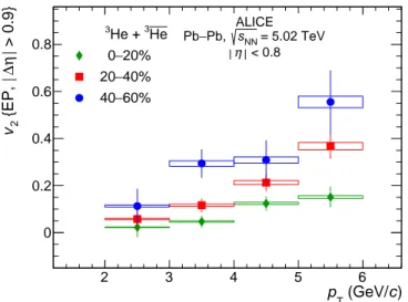 Figure 4: Elliptic flow (v 2 ) of (anti-) 3 He measured in Pb–Pb collisions at √ s NN = 5.02 TeV for the centrality classes 0–20%, 20–40%, and 40–60%