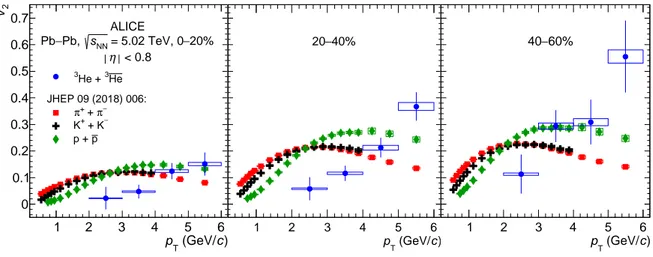 Figure 5: Comparison between the elliptic flow of (anti-) 3 He measured using the event-plane method and that of pions, kaons, and protons measured using the scalar-product method in Pb–Pb collisions at √ s NN = 5.02 TeV for the centrality classes 0–20% (l