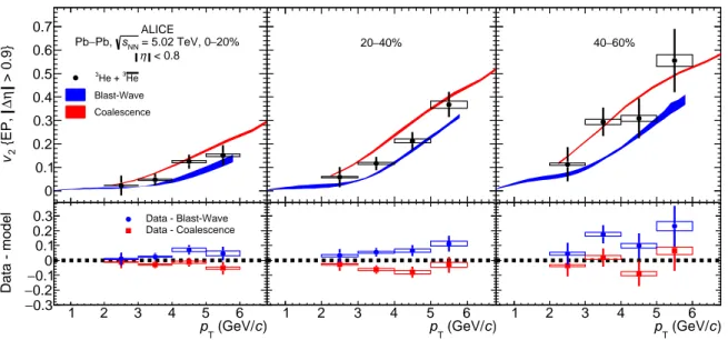 Figure 7: Elliptic flow of (anti-) 3 He in comparison with the predictions from the Blast-Wave model and a simple coalescence approach for the centrality classes 0–20% (left), 20–40% (middle), and 40–60% (right)