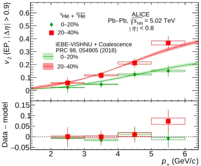 Figure 8: Elliptic flow of (anti-) 3 He measured in the centrality classes 0–20% and 20–40% in comparison with the predictions from a coalescence model based on phase-space distributions of protons and neutrons generated from the iEBE-VISHNU hybrid model w