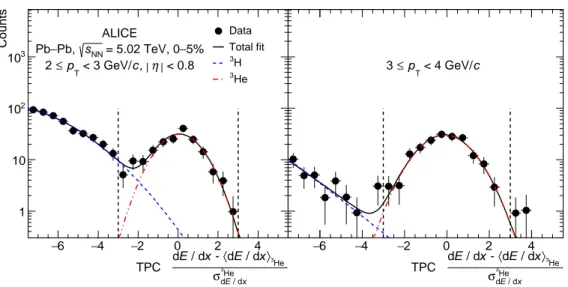 Figure 1: Distributions of (dE /dx − h dE/dx i 3 He )/ σ dE/dx 3 He measured in the TPC for the transverse-momentum ranges 2 ≤ p T &lt; 3 GeV/c (left) and 3 ≤ p T &lt; 4 GeV/c (right)