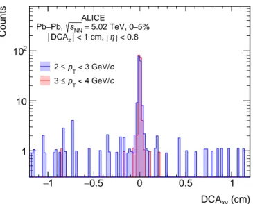 Figure 2: DCA xy distributions of 3 He candidates, selected requiring − 2 &lt; (dE/dx − h dE/dx i 3 He ) / σ dE/dx 3 He &lt; 3, with | DCA z | &lt; 1 cm measured in the transverse-momentum intervals 2 ≤ p T &lt; 3 GeV/c (blue) and 3 ≤ p T &lt;