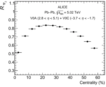 Figure 3: Event-plane resolution R Ψ 2 of the second harmonic as a function of the collision centrality.